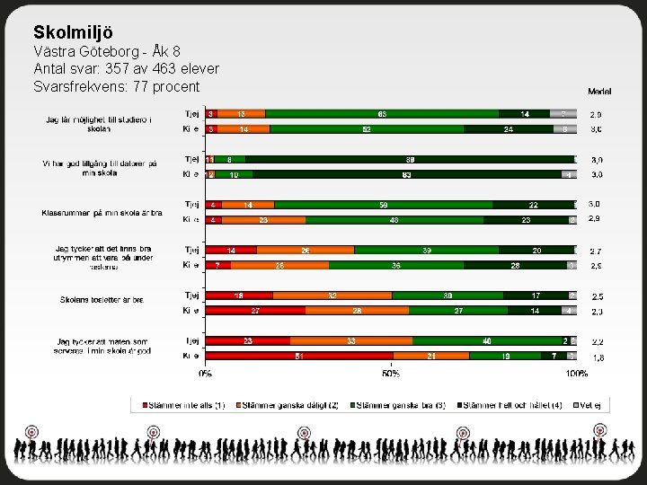 Skolmiljö Västra Göteborg - Åk 8 Antal svar: 357 av 463 elever Svarsfrekvens: 77