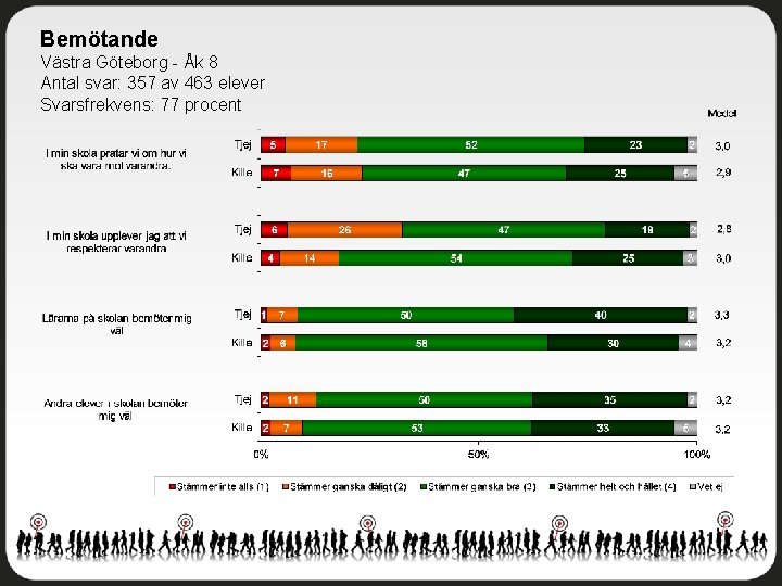 Bemötande Västra Göteborg - Åk 8 Antal svar: 357 av 463 elever Svarsfrekvens: 77