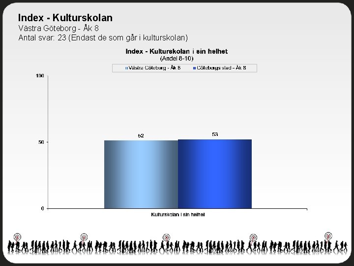 Index - Kulturskolan Västra Göteborg - Åk 8 Antal svar: 23 (Endast de som