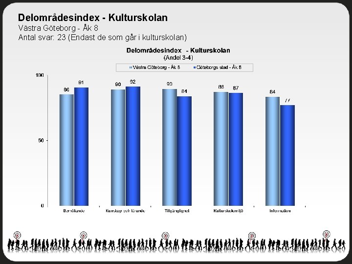 Delområdesindex - Kulturskolan Västra Göteborg - Åk 8 Antal svar: 23 (Endast de som