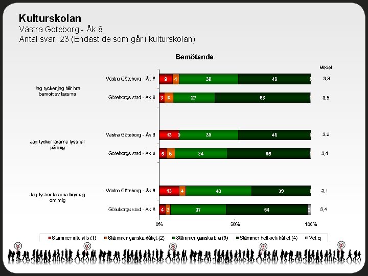 Kulturskolan Västra Göteborg - Åk 8 Antal svar: 23 (Endast de som går i