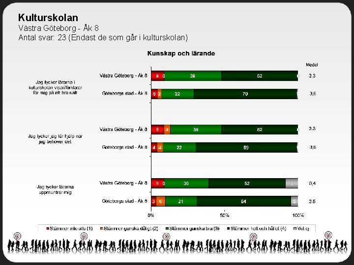 Kulturskolan Västra Göteborg - Åk 8 Antal svar: 23 (Endast de som går i