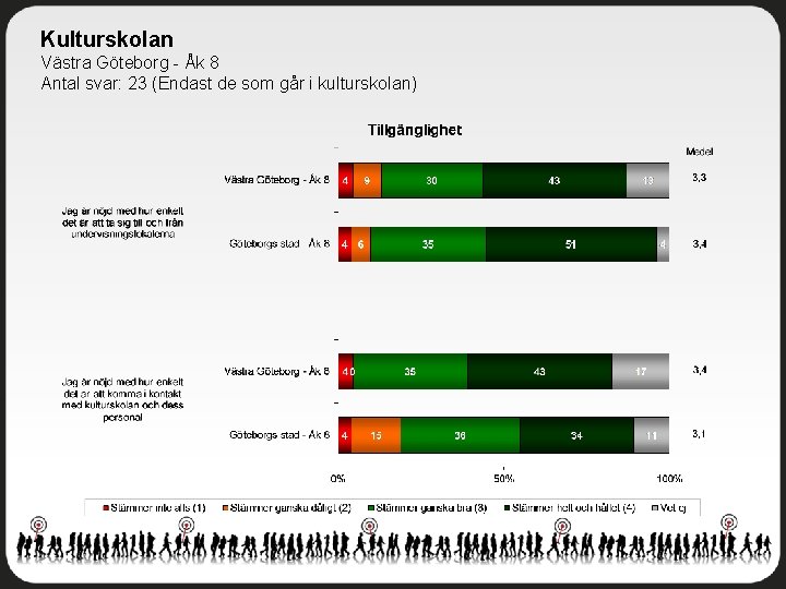 Kulturskolan Västra Göteborg - Åk 8 Antal svar: 23 (Endast de som går i