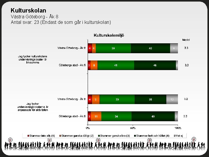 Kulturskolan Västra Göteborg - Åk 8 Antal svar: 23 (Endast de som går i