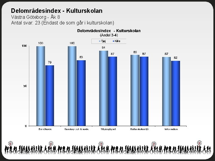 Delområdesindex - Kulturskolan Västra Göteborg - Åk 8 Antal svar: 23 (Endast de som