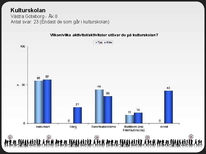 Kulturskolan Västra Göteborg - Åk 8 Antal svar: 23 (Endast de som går i