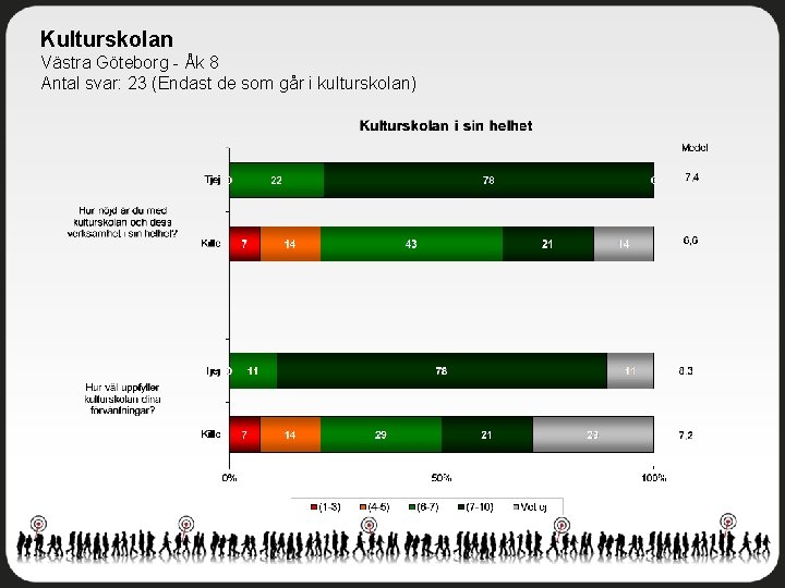 Kulturskolan Västra Göteborg - Åk 8 Antal svar: 23 (Endast de som går i