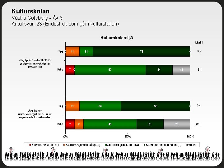 Kulturskolan Västra Göteborg - Åk 8 Antal svar: 23 (Endast de som går i