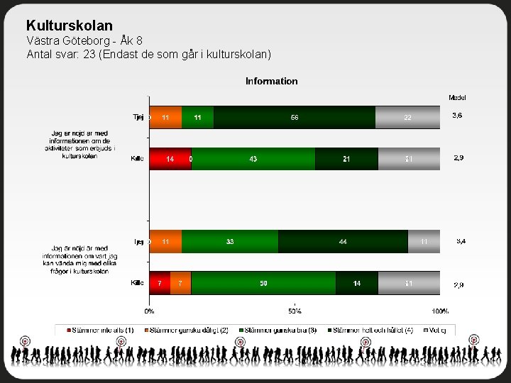 Kulturskolan Västra Göteborg - Åk 8 Antal svar: 23 (Endast de som går i