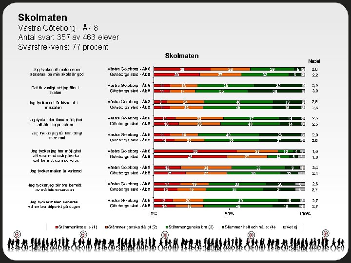 Skolmaten Västra Göteborg - Åk 8 Antal svar: 357 av 463 elever Svarsfrekvens: 77