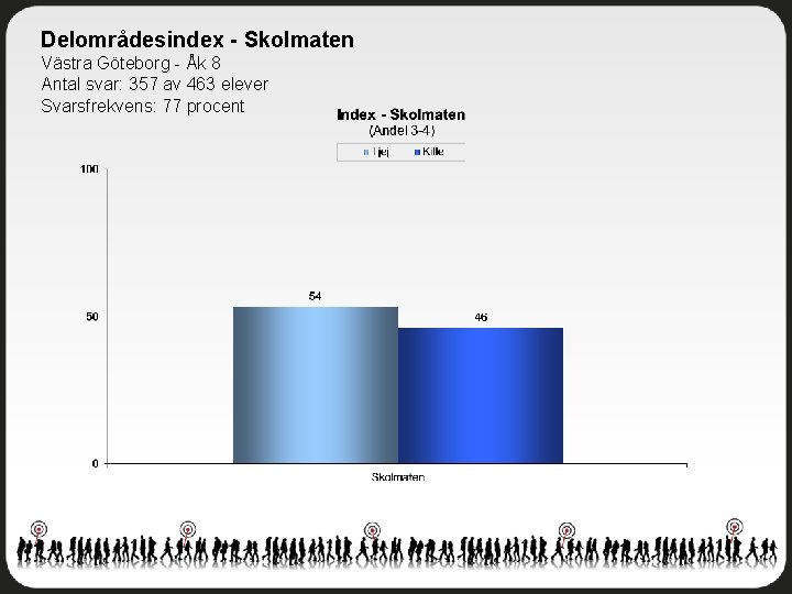 Delområdesindex - Skolmaten Västra Göteborg - Åk 8 Antal svar: 357 av 463 elever