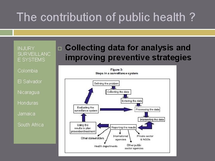 The contribution of public health ? INJURY SURVEILLANC E SYSTEMS Colombia El Salvador Nicaragua