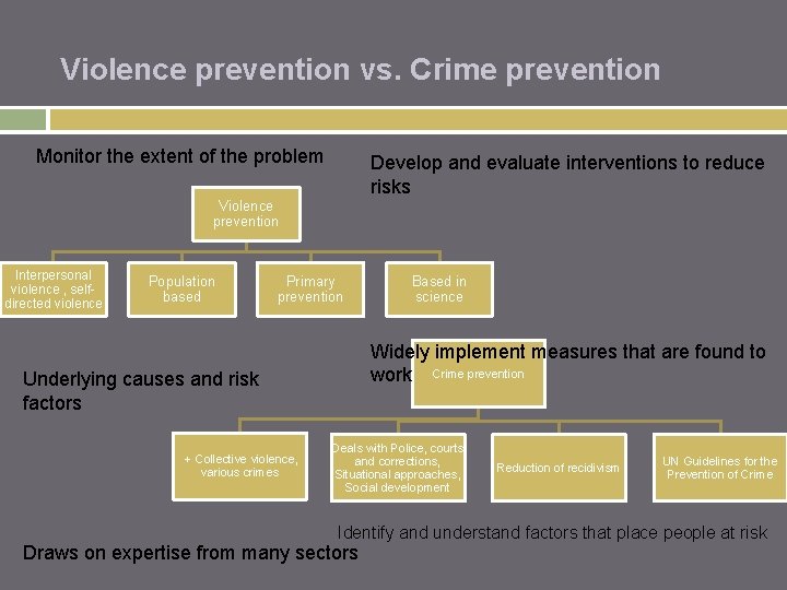 Violence prevention vs. Crime prevention Monitor the extent of the problem Develop and evaluate