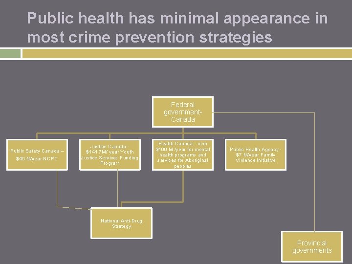 Public health has minimal appearance in most crime prevention strategies Federal government. Canada Public