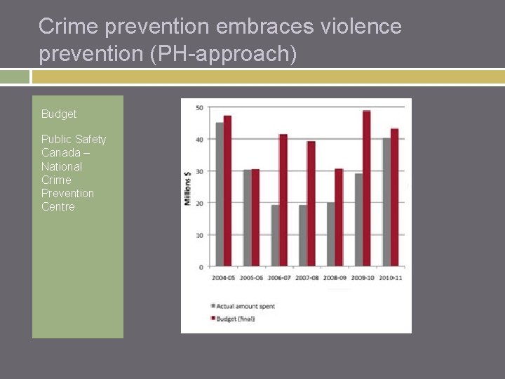 Crime prevention embraces violence prevention (PH-approach) Budget Public Safety Canada – National Crime Prevention
