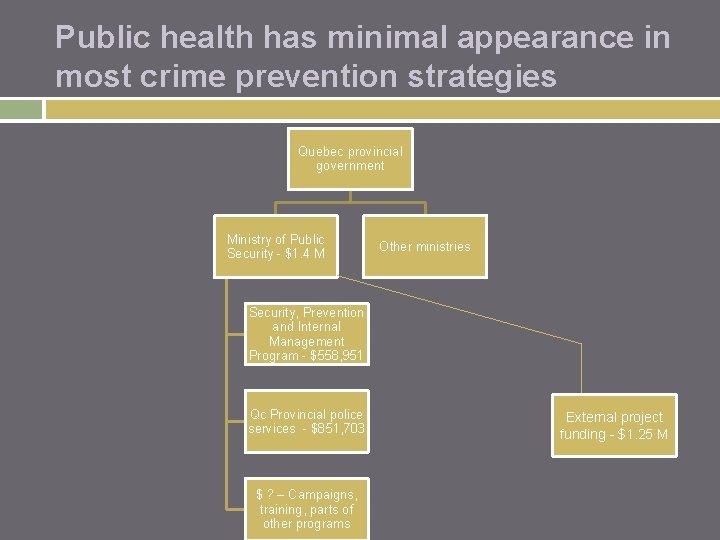 Public health has minimal appearance in most crime prevention strategies Quebec provincial government Ministry