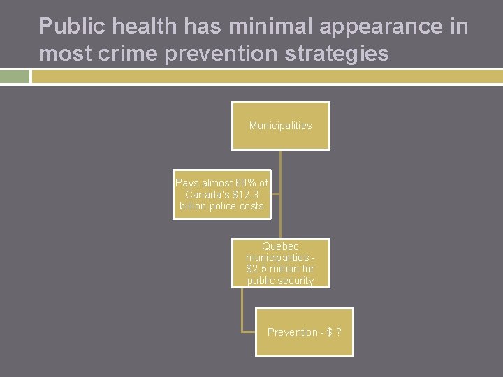 Public health has minimal appearance in most crime prevention strategies Municipalities Pays almost 60%