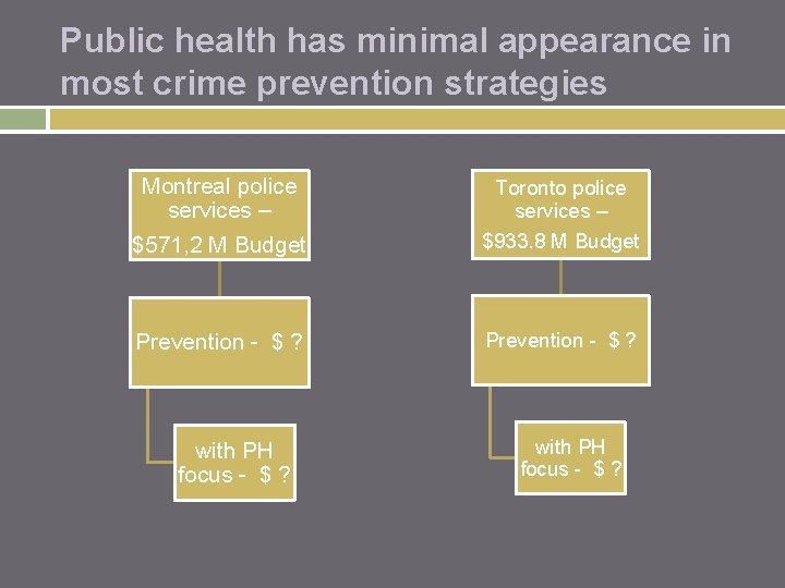 Public health has minimal appearance in most crime prevention strategies Montreal police services –