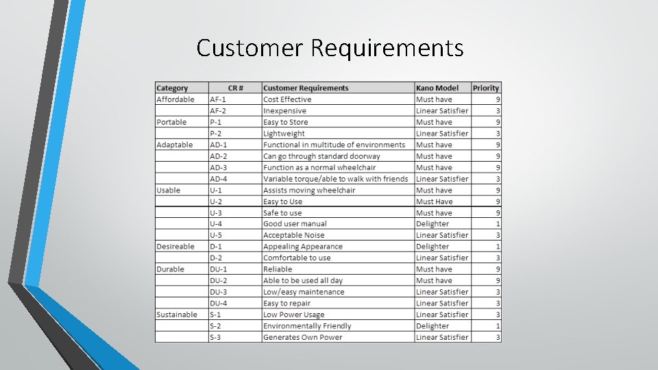 Customer Requirements 