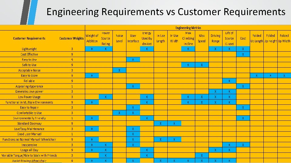 Engineering Requirements vs Customer Requirements 