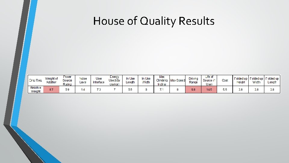 House of Quality Results 