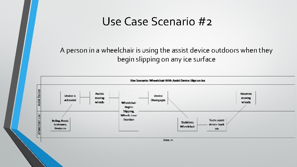 Use Case Scenario #2 A person in a wheelchair is using the assist device