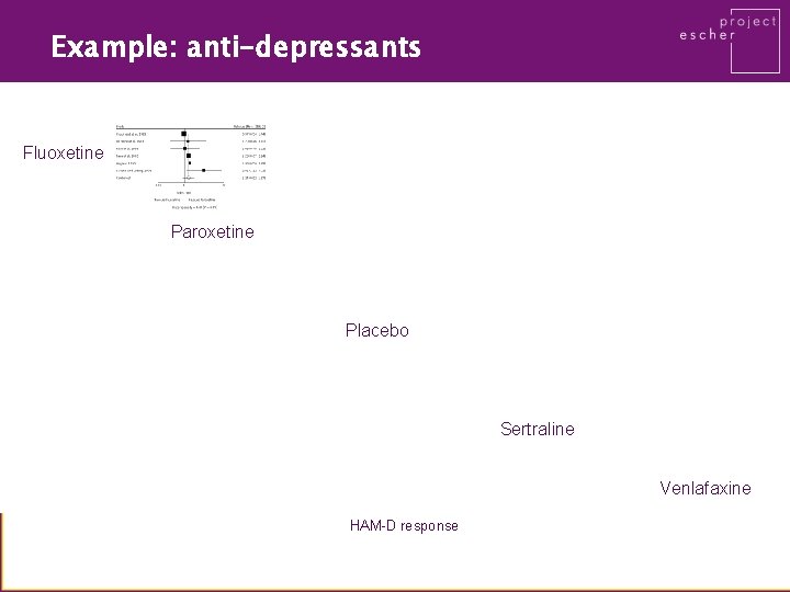 Example: anti-depressants Fluoxetine Paroxetine Placebo Sertraline Venlafaxine HAM-D response 