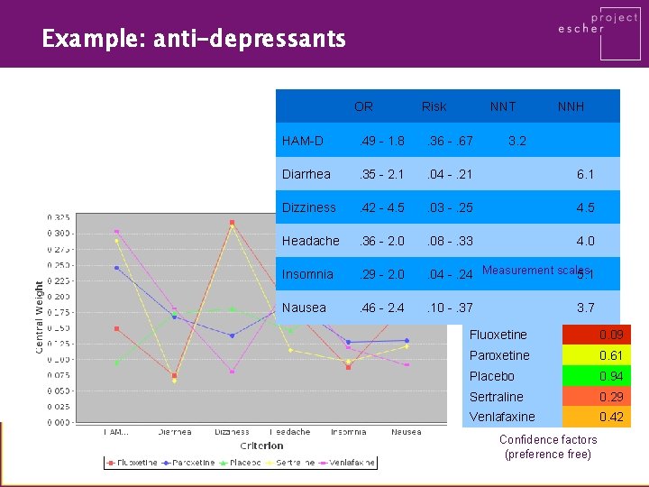 Example: anti-depressants OR Risk NNT NNH HAM-D . 49 - 1. 8 . 36
