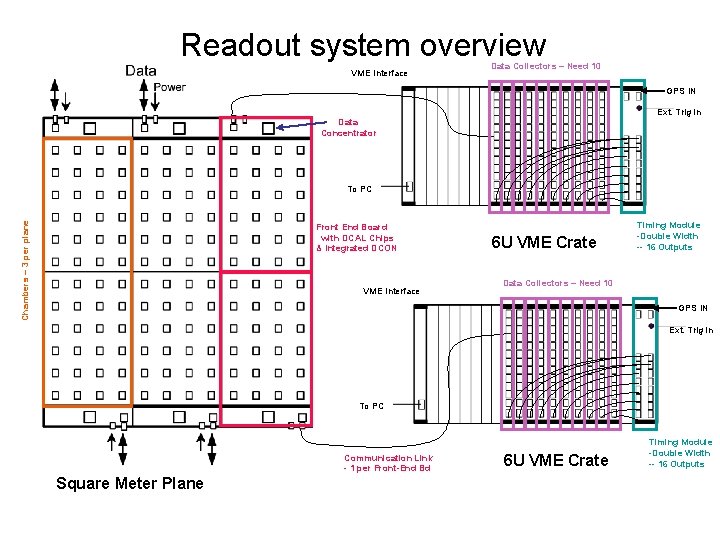 Readout system overview VME Interface Data Collectors – Need 10 GPS IN Ext. Trig