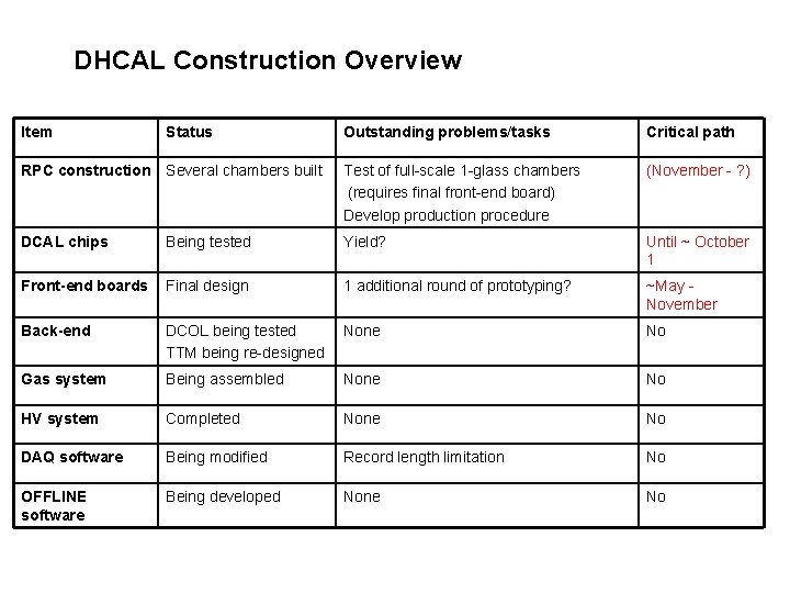 DHCAL Construction Overview Item Status Outstanding problems/tasks Critical path RPC construction Several chambers built