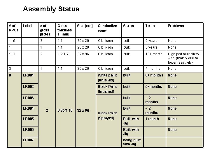 Assembly Status # of RPCs # of glass plates Glass thicknes s [mm] Size