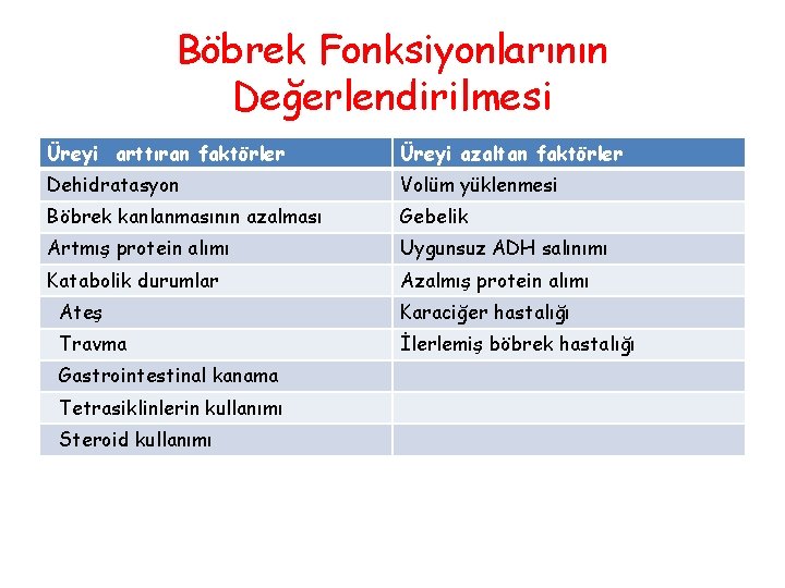 Böbrek Fonksiyonlarının Değerlendirilmesi Üreyi arttıran faktörler Üreyi azaltan faktörler Dehidratasyon Volüm yüklenmesi Böbrek kanlanmasının