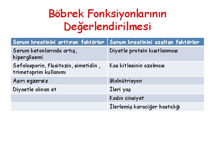 Böbrek Fonksiyonlarının Değerlendirilmesi Serum kreatinini arttıran faktörler Serum kreatinini azaltan faktörler Serum ketonlarında artış,