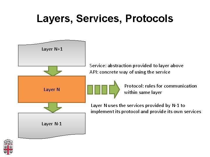Layers, Services, Protocols Layer N+1 Service: abstraction provided to layer above API: concrete way
