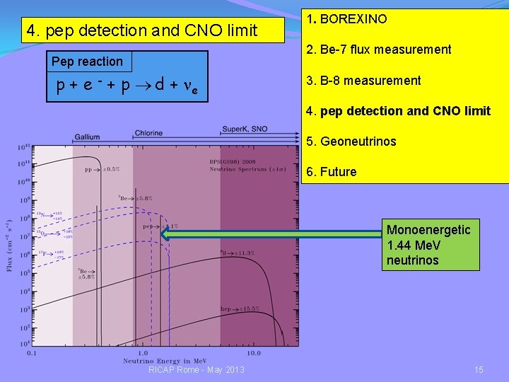 4. pep detection and CNO limit 1. BOREXINO 2. Be-7 flux measurement Pep reaction