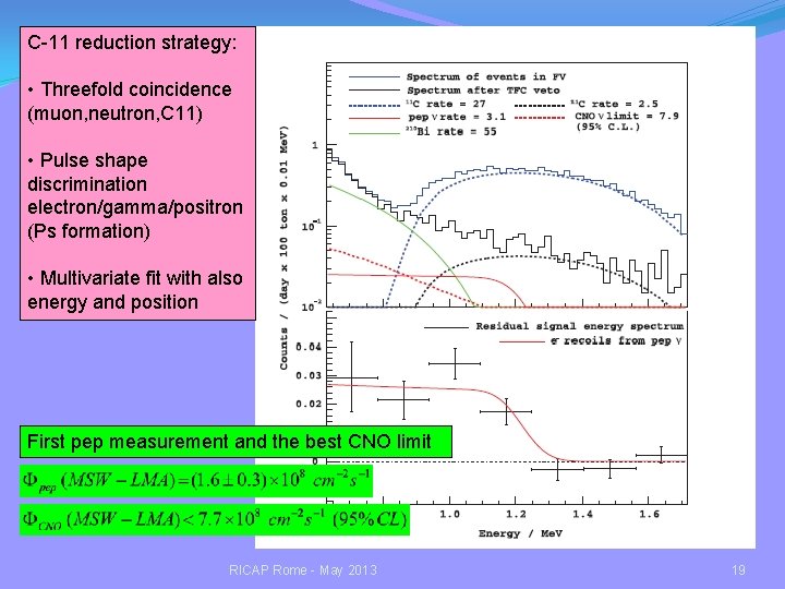 C-11 reduction strategy: • Threefold coincidence (muon, neutron, C 11) • Pulse shape discrimination