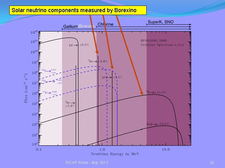 Solar neutrino components measured by Borexino , Borexino RICAP Rome - May 2013 20