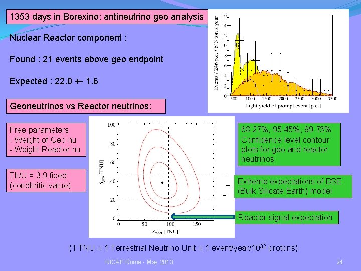 1353 days in Borexino: antineutrino geo analysis Nuclear Reactor component : Found : 21