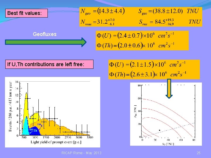 Best fit values: Geofluxes If U, Th contributions are left free: RICAP Rome -