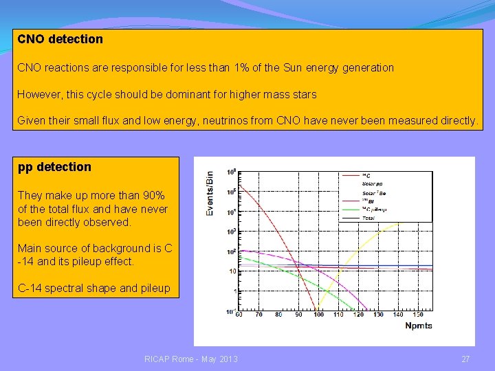 CNO detection CNO reactions are responsible for less than 1% of the Sun energy