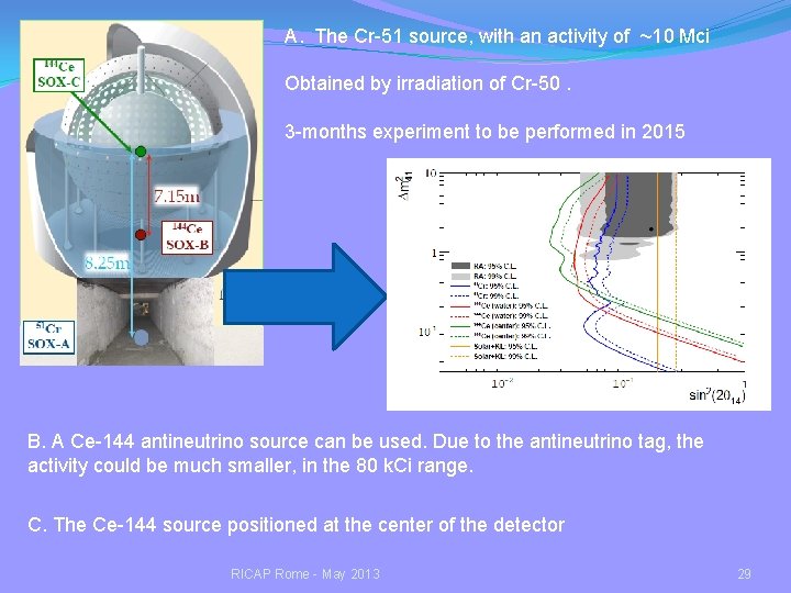 A. The Cr-51 source, with an activity of ~10 Mci Obtained by irradiation of