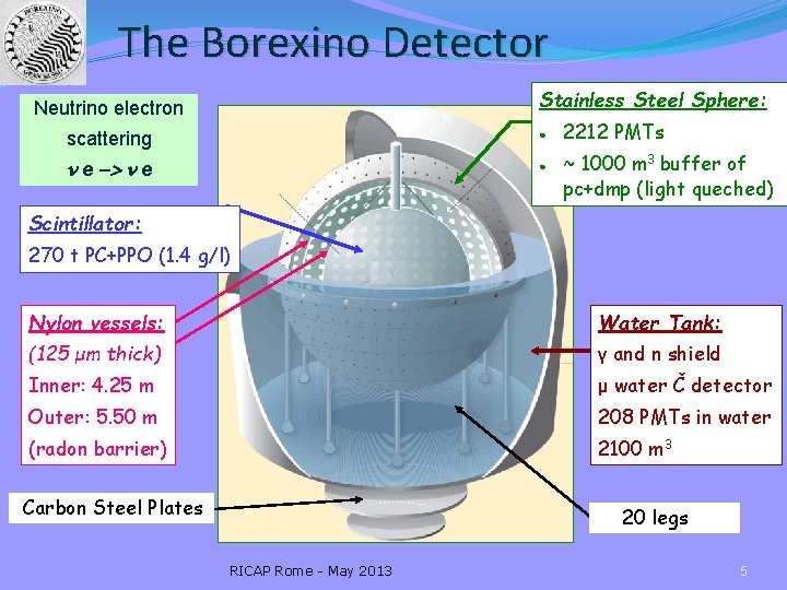 The Borexino Detector Stainless Steel Sphere: Neutrino electron scattering ● n e -> n