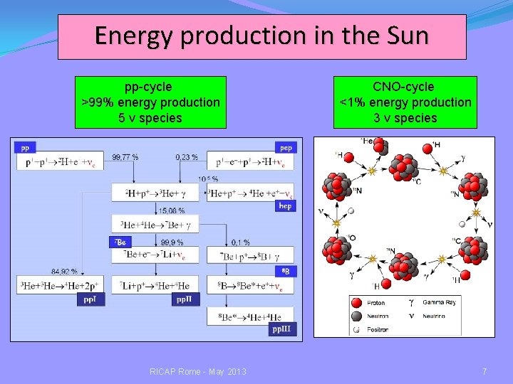 Energy production in the Sun pp-cycle >99% energy production 5 ν species RICAP Rome