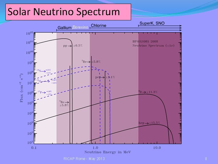 Solar Neutrino Spectrum , Borexino RICAP Rome - May 2013 8 