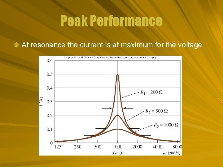 Peak Performance ] At resonance the current is at maximum for the voltage. 