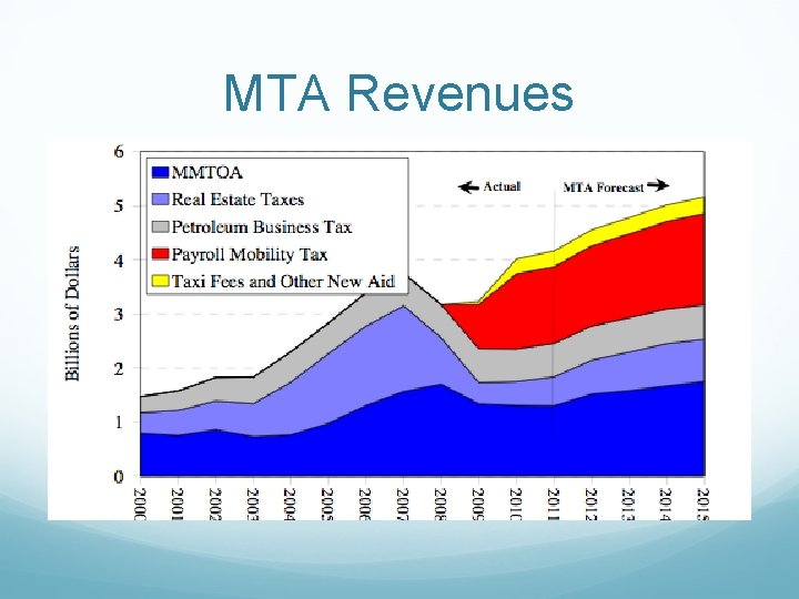 MTA Revenues 