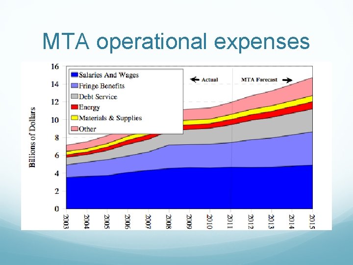 MTA operational expenses 