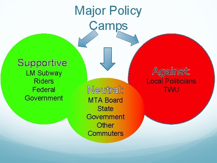 Major Policy Camps Supportive: LM Subway Riders Federal Government Against: Neutral: MTA Board State
