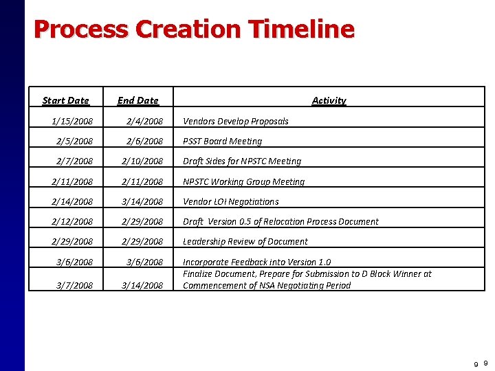 Process Creation Timeline Start Date End Date Activity 1/15/2008 2/4/2008 Vendors Develop Proposals 2/5/2008