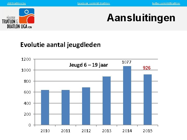 vtdl. triathlon. be facebook. com/vtdl. triathlon twitter. com/vtdltriathlon Aansluitingen Evolutie aantal jeugdleden 1200 Jeugd